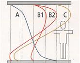Temperaturni profili sistemov ogrevanj: (A) idealno, (B1) radiatorsko - ogrevalo ob zunanjem zidu, (B2) radiatorsko - ogrevalo ob notranjem zidu, (C) toplozračno Vir: Ensvet  